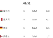 欧国联积分榜突变，劲旅携手领跑