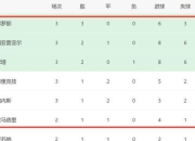 包含皇家社会主场胜马德里竞技，积分榜领先的词条